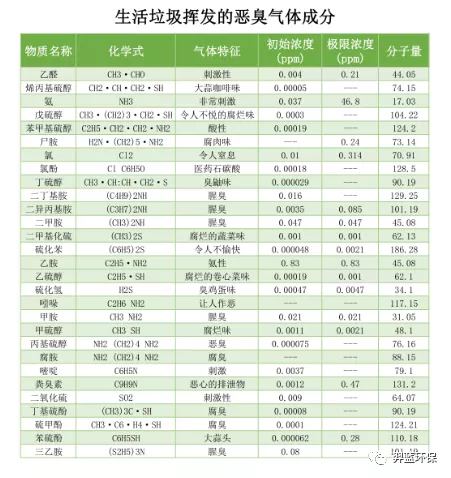 生活垃圾臭氣成分
